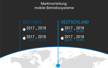 Mobiler Markt in Deutschland und weltweit: Android und iOS zusammen bei fast 100 Prozent